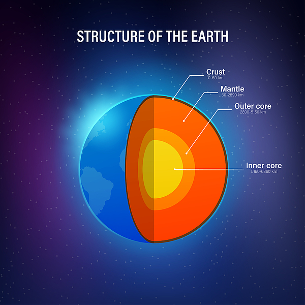 Structure of the earth - cross section with accurate layers of the earths interior, description, depth in kilometers. Vector illustration. Drawing by Oleksandr Hruts Structure of the earth - cross section with accurate layers of the earths interior, description, depth in kilometers. Vector illustration. Drawing by Oleksandr Hruts